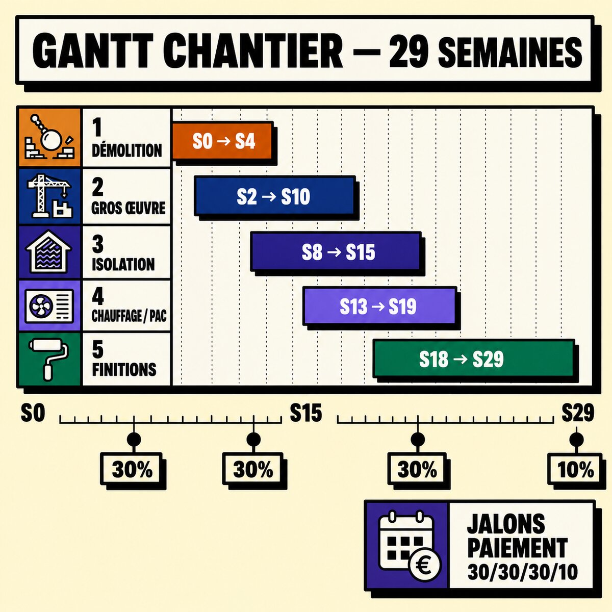 Pilier 3 Planning chantier Gantt 29 semaines — démolition gros œuvre isolation chauffage finitions avec jalons paiement 30/30/30/10