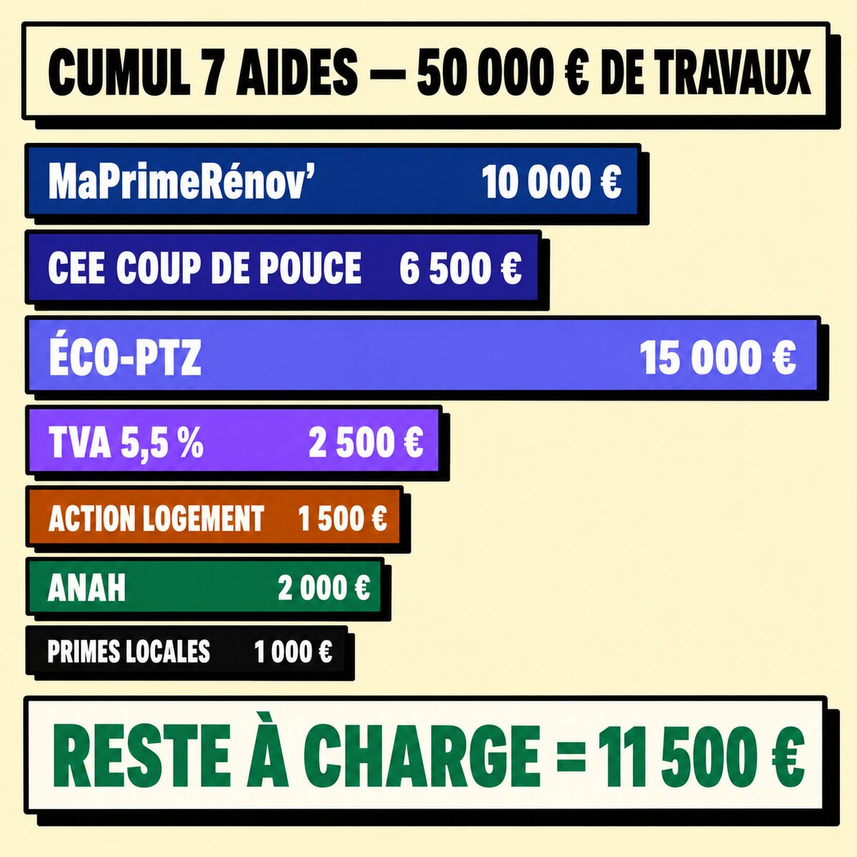 Pilier 1 Cumul aides — MaPrimeRénov' + CEE Coup de Pouce + éco-PTZ + TVA 5,5 % + Action Logement + Anah cumulés dans un seul écran