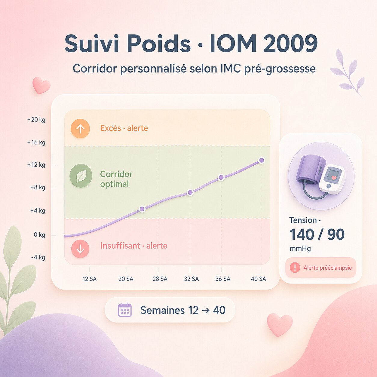 Suivi poids grossesse IOM 2009 corridor personnalisé IMC pré-grossesse alerte tension 140 90 prééclampsie semaine par semaine