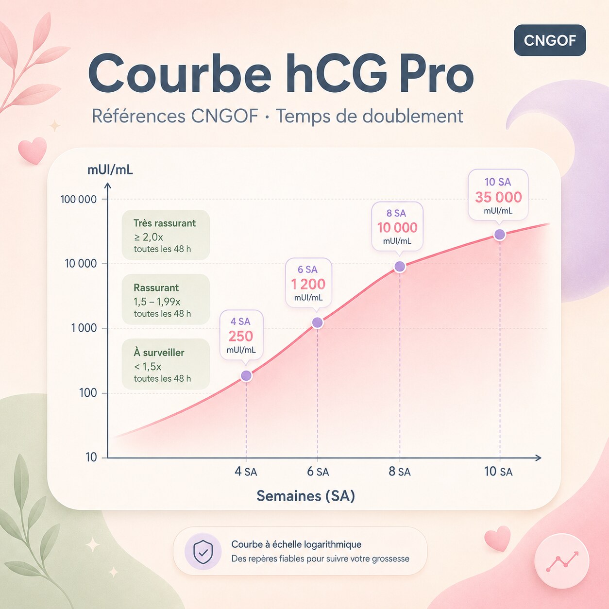 Courbe hCG Pro graphique logarithmique avec bandes CNGOF temps doublement par dosage comparaison jumeaux suivi grossesse premium 2026